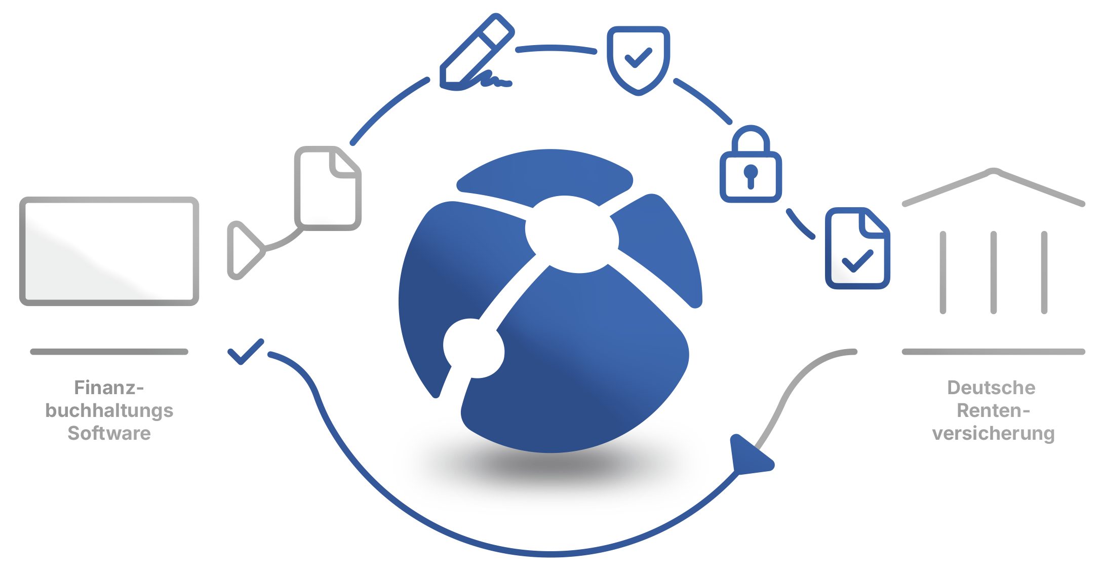 Die Finanzbuchsoftware erstellt den euBP-Datensatz, Xisi‑euBP übernimmt die Verschlüsselung, Signierung, Versand und Rückmeldungen automatisiert im Hintergrund.